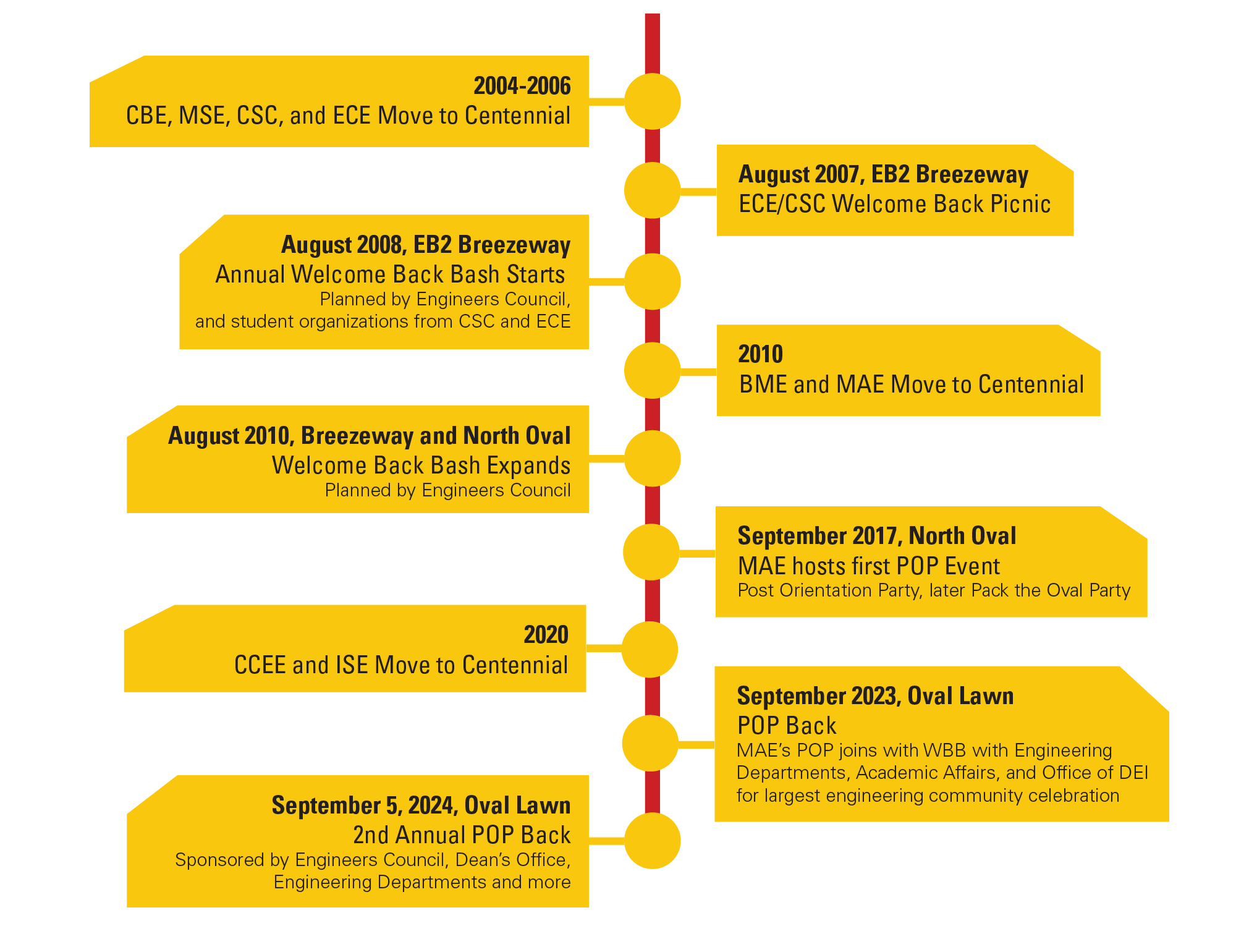 Timeline of POP Back